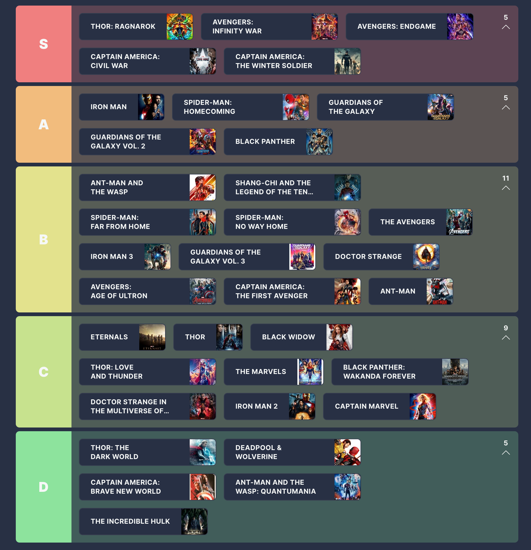 Filmy MCU w rankingu: lista poziomów